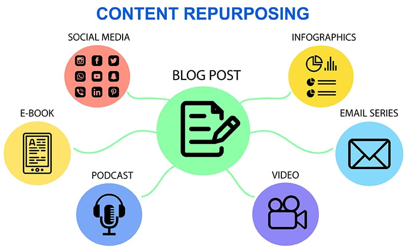 réutilisation de contenu