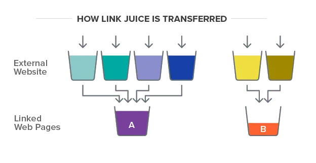 comment le jus de lien est transféré